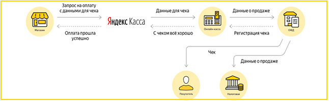 Яндекс.Касса: плюсы интернет-эквайринга